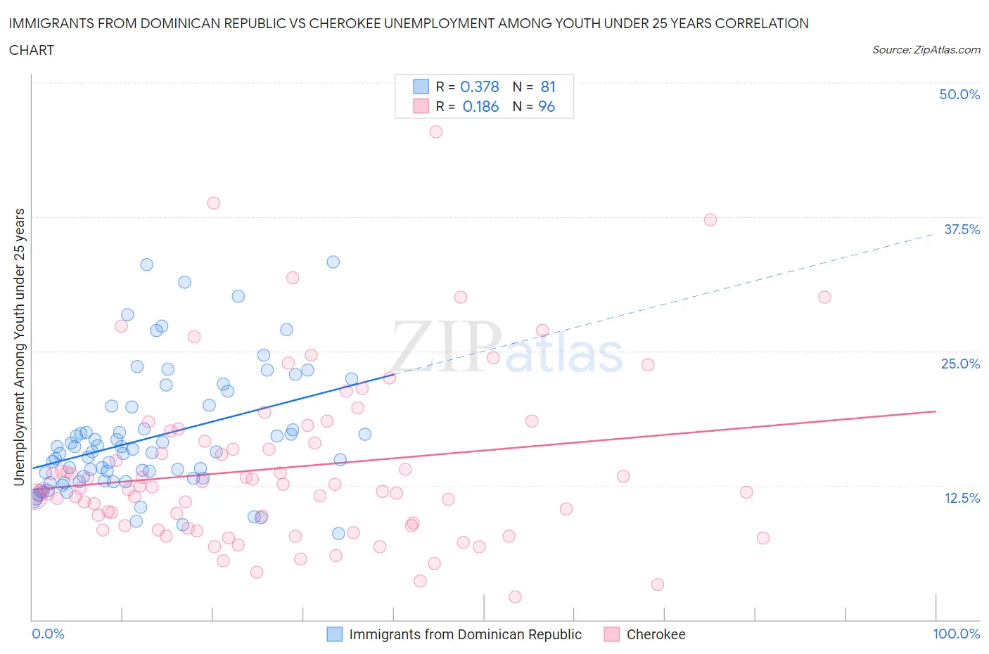 Immigrants from Dominican Republic vs Cherokee Unemployment Among Youth under 25 years