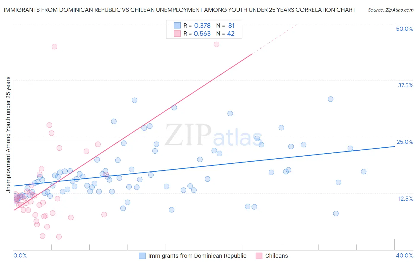 Immigrants from Dominican Republic vs Chilean Unemployment Among Youth under 25 years