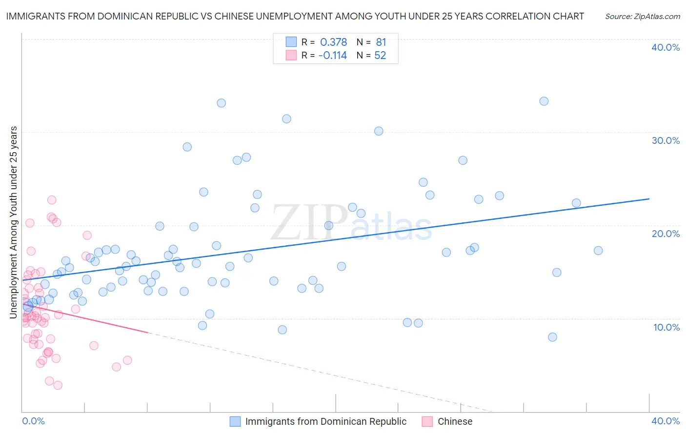 Immigrants from Dominican Republic vs Chinese Unemployment Among Youth under 25 years