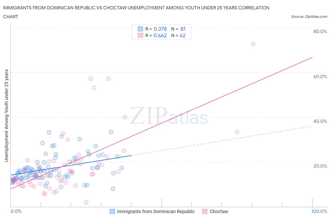 Immigrants from Dominican Republic vs Choctaw Unemployment Among Youth under 25 years