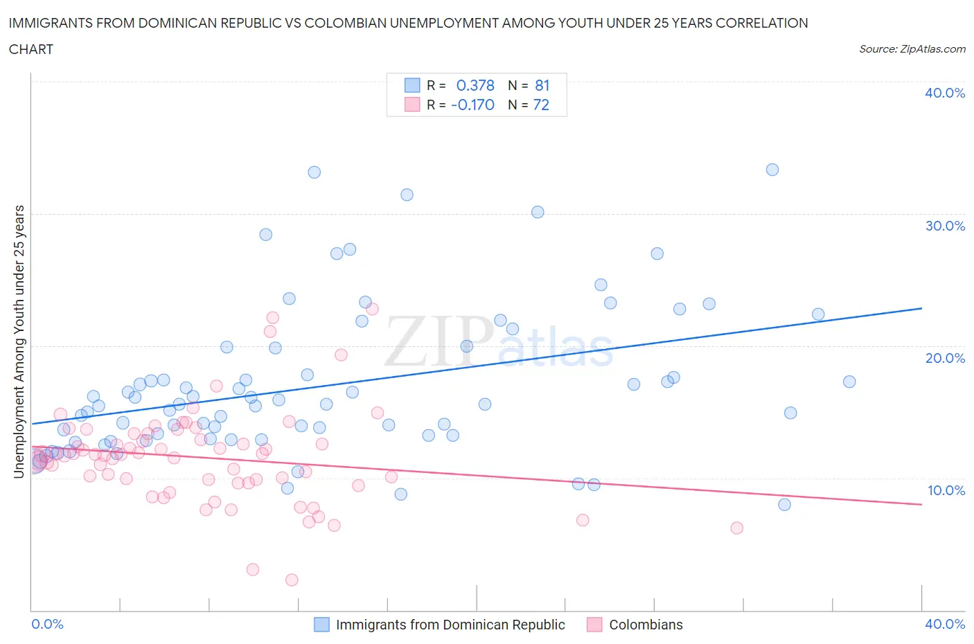 Immigrants from Dominican Republic vs Colombian Unemployment Among Youth under 25 years