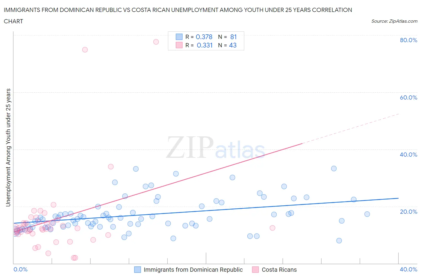 Immigrants from Dominican Republic vs Costa Rican Unemployment Among Youth under 25 years