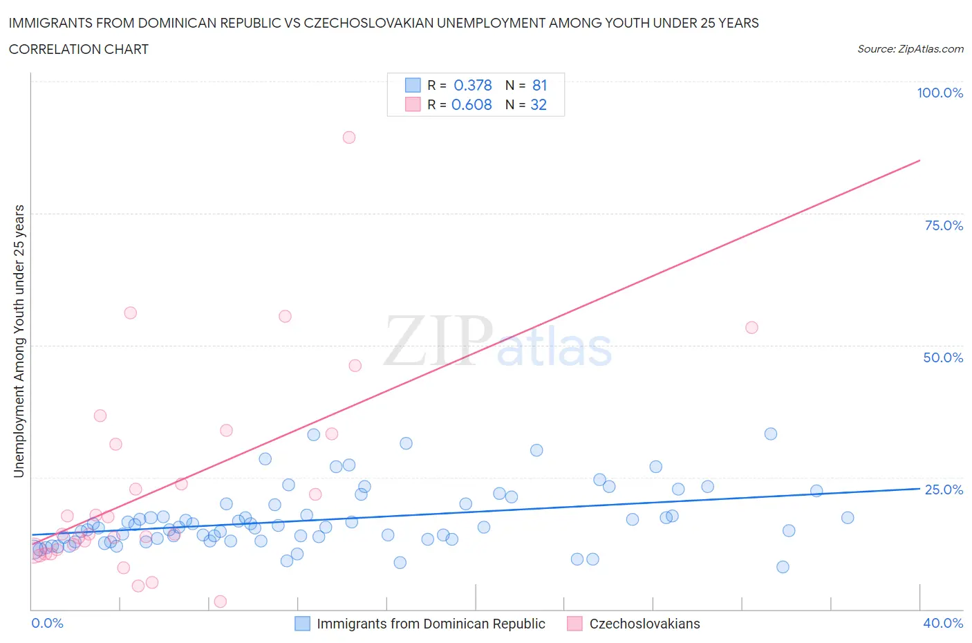 Immigrants from Dominican Republic vs Czechoslovakian Unemployment Among Youth under 25 years