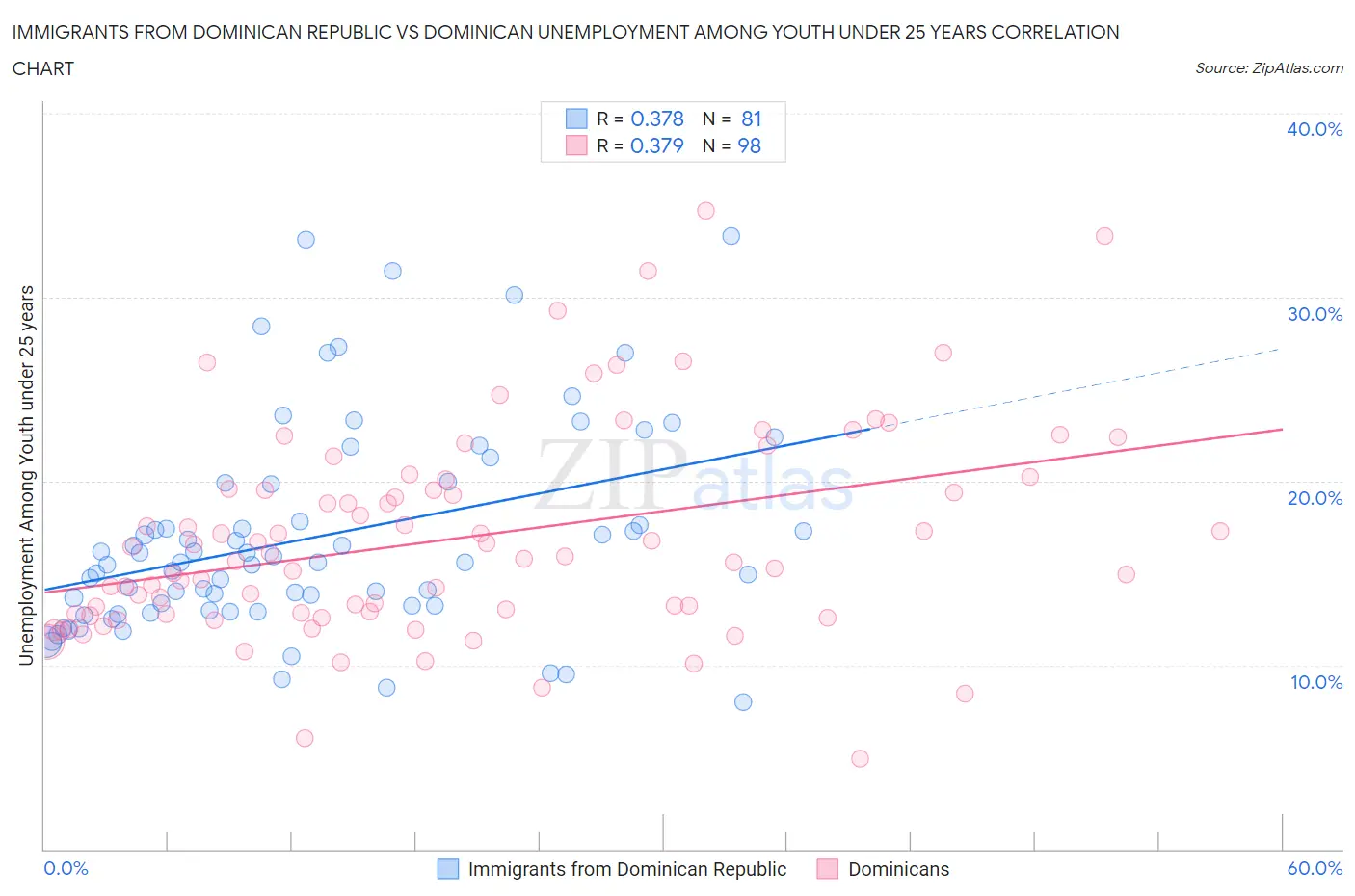 Immigrants from Dominican Republic vs Dominican Unemployment Among Youth under 25 years