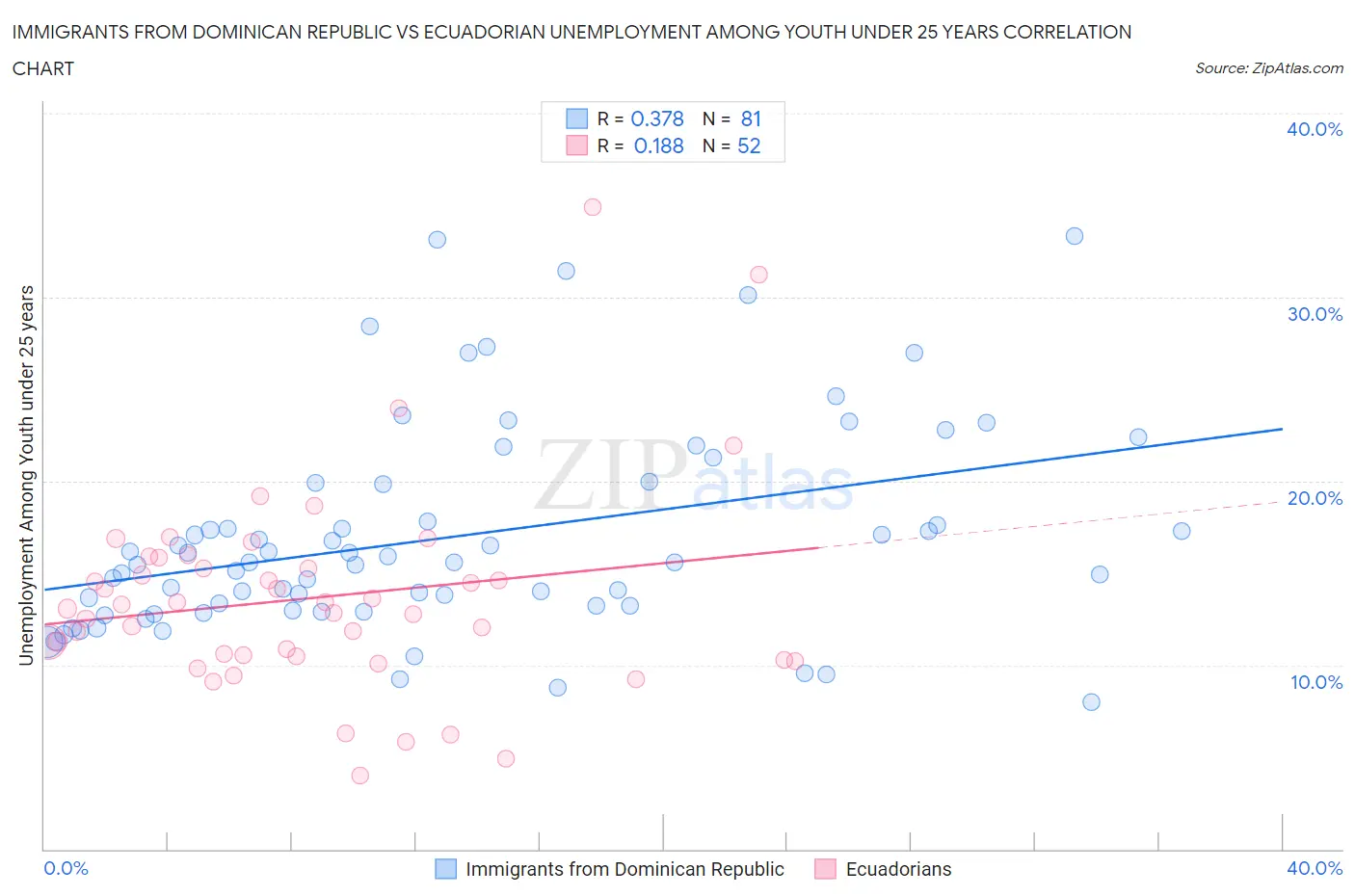 Immigrants from Dominican Republic vs Ecuadorian Unemployment Among Youth under 25 years