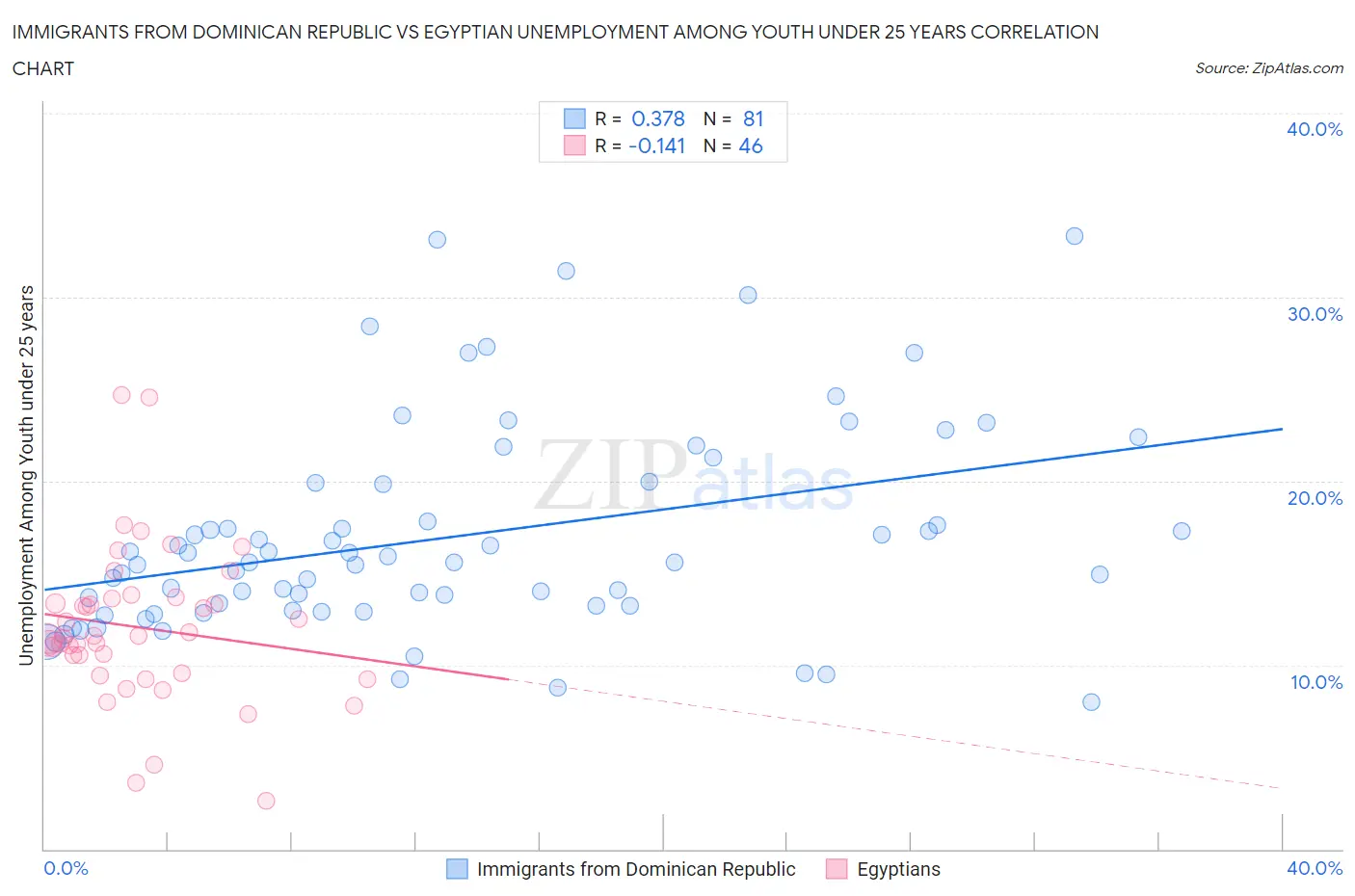 Immigrants from Dominican Republic vs Egyptian Unemployment Among Youth under 25 years