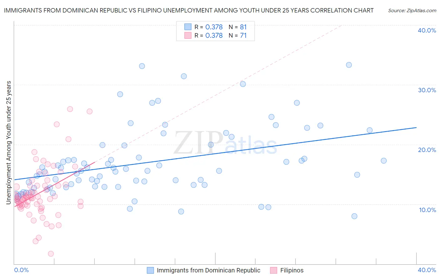 Immigrants from Dominican Republic vs Filipino Unemployment Among Youth under 25 years