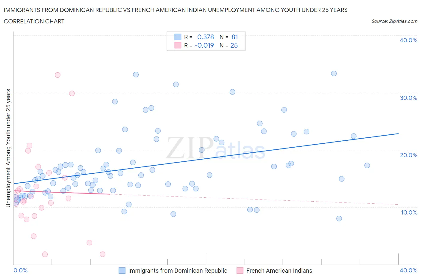 Immigrants from Dominican Republic vs French American Indian Unemployment Among Youth under 25 years