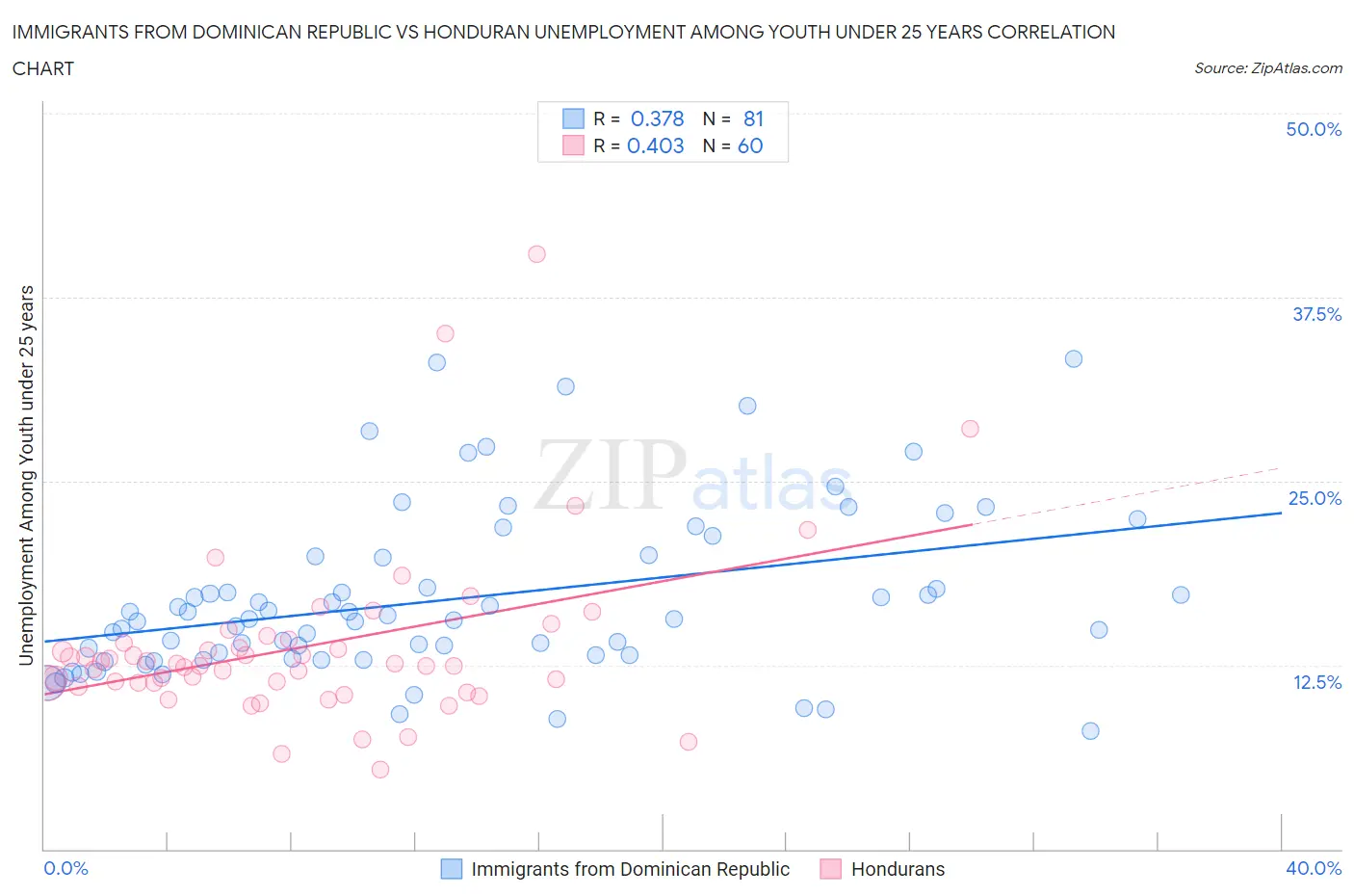Immigrants from Dominican Republic vs Honduran Unemployment Among Youth under 25 years