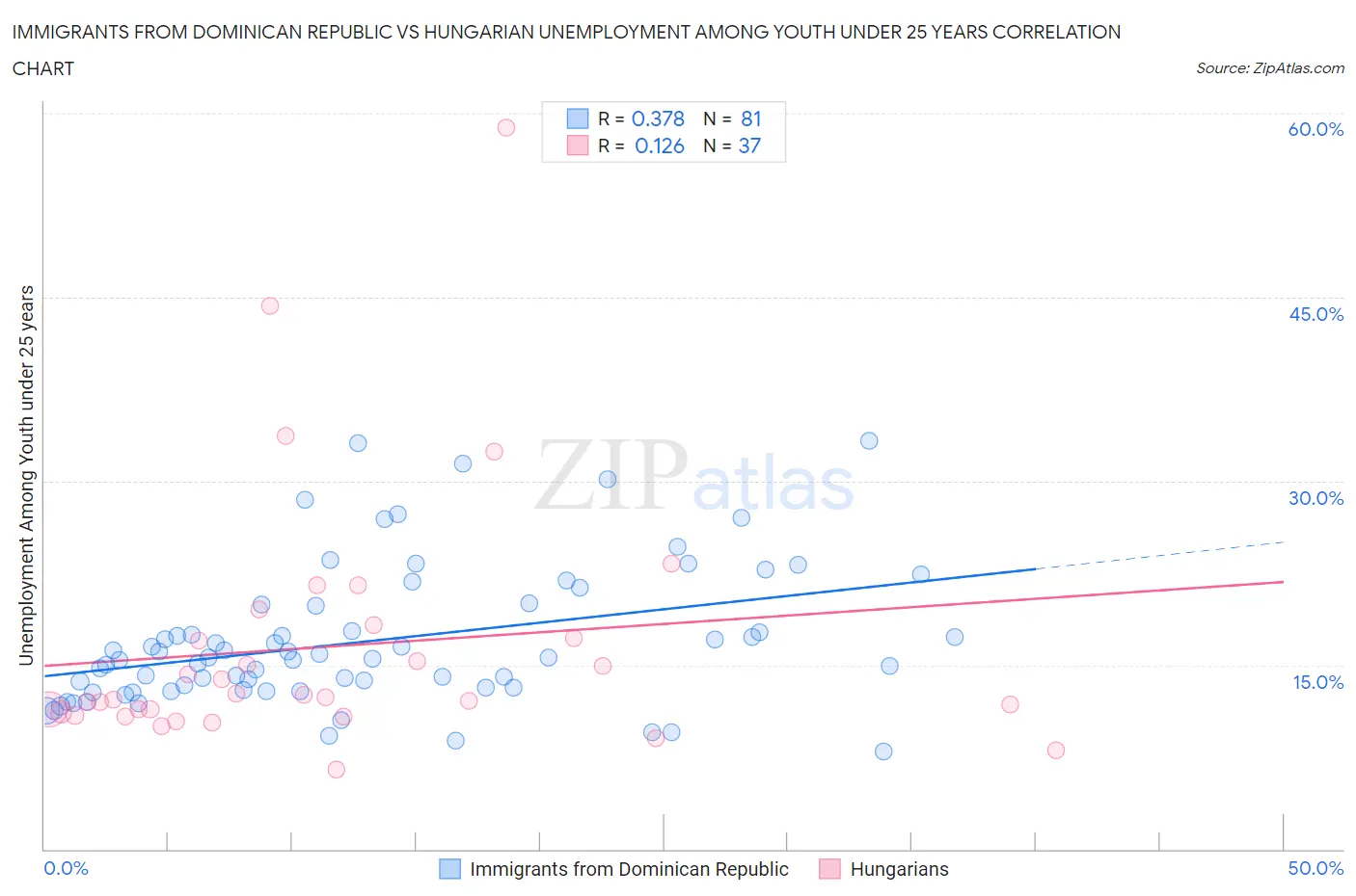 Immigrants from Dominican Republic vs Hungarian Unemployment Among Youth under 25 years