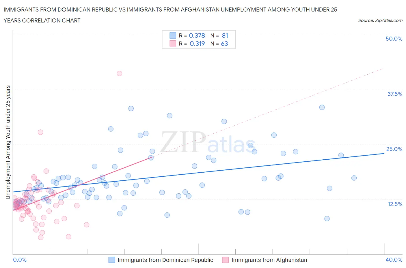 Immigrants from Dominican Republic vs Immigrants from Afghanistan Unemployment Among Youth under 25 years