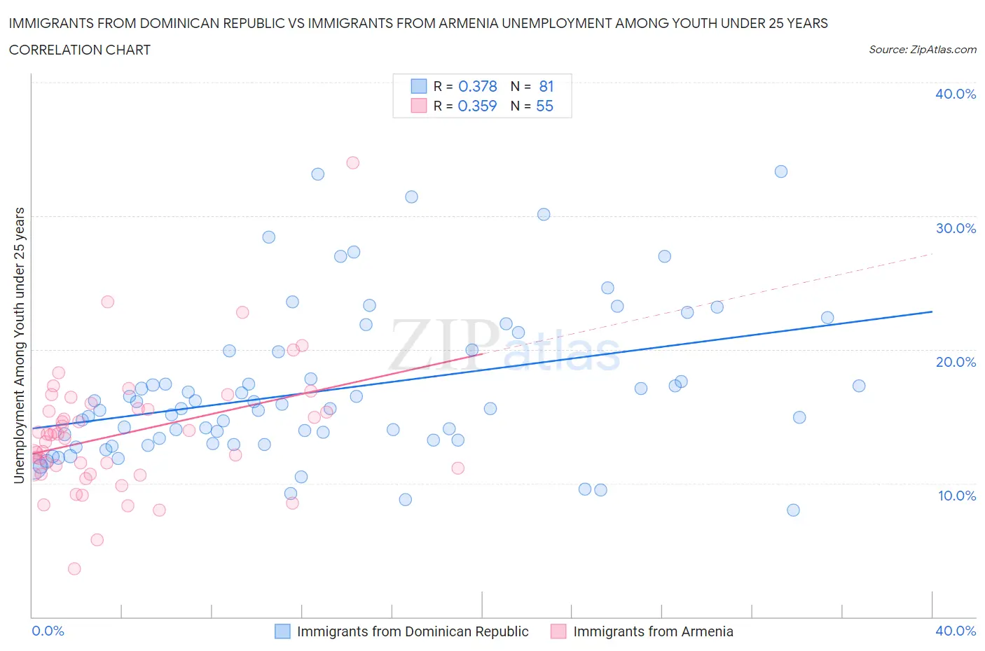 Immigrants from Dominican Republic vs Immigrants from Armenia Unemployment Among Youth under 25 years
