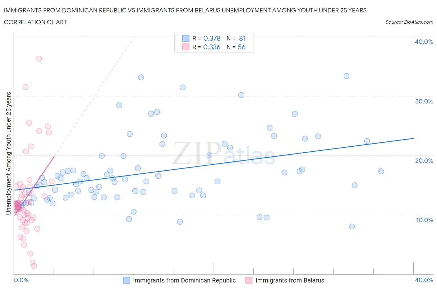 Immigrants from Dominican Republic vs Immigrants from Belarus Unemployment Among Youth under 25 years