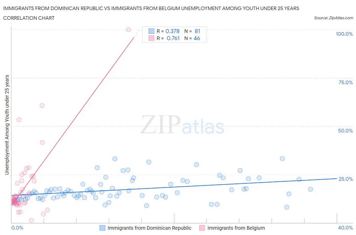 Immigrants from Dominican Republic vs Immigrants from Belgium Unemployment Among Youth under 25 years