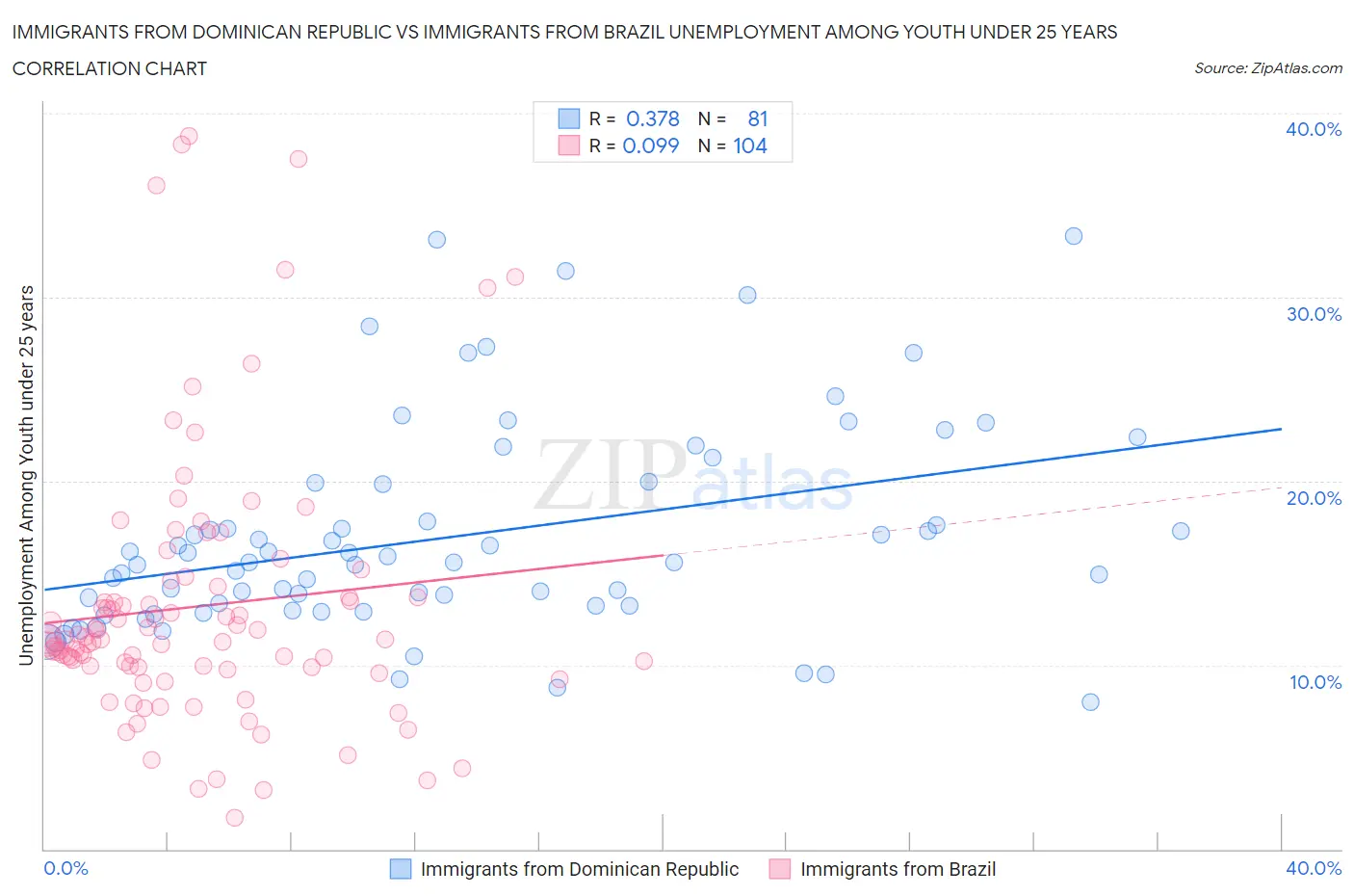 Immigrants from Dominican Republic vs Immigrants from Brazil Unemployment Among Youth under 25 years
