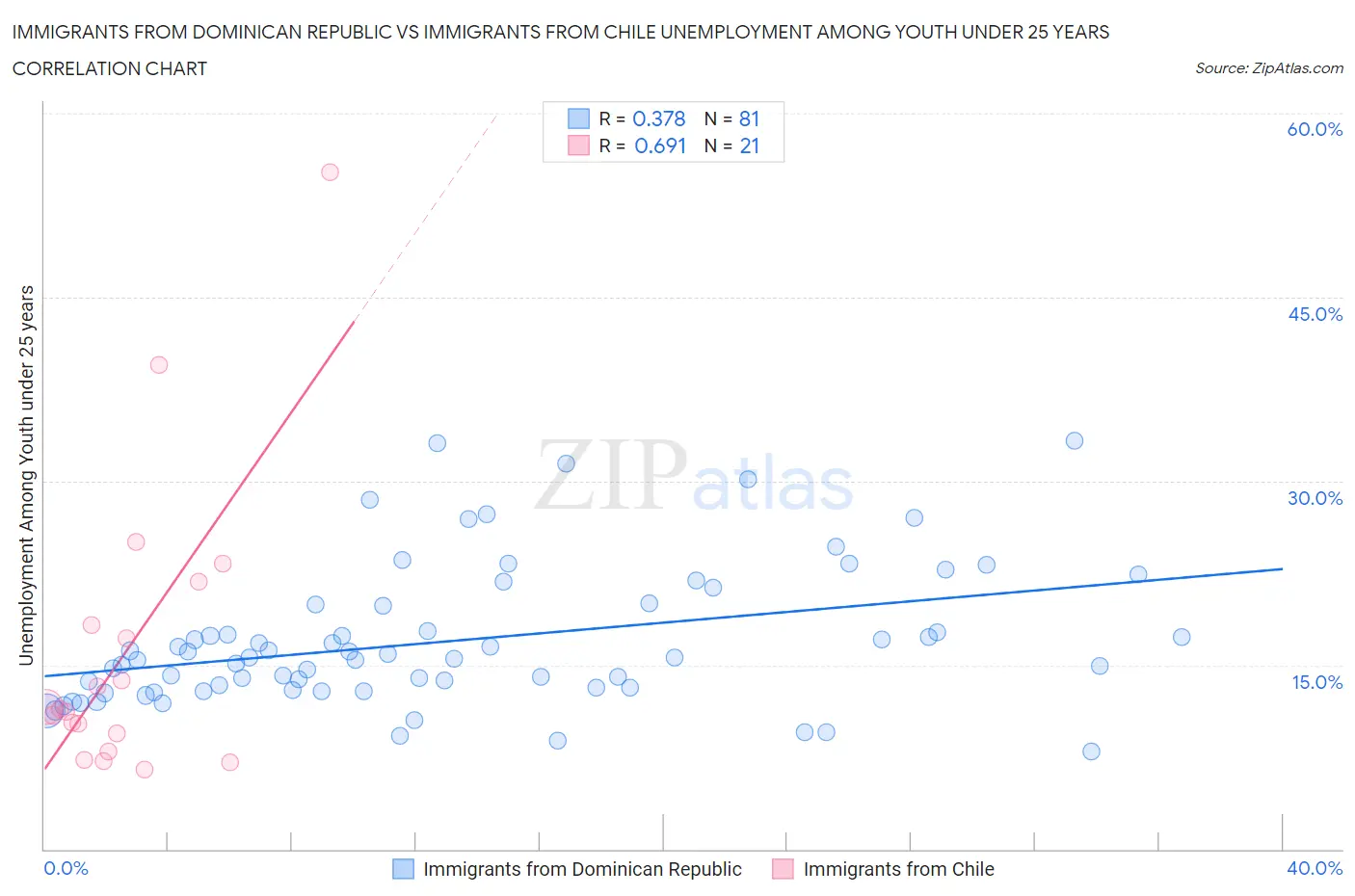 Immigrants from Dominican Republic vs Immigrants from Chile Unemployment Among Youth under 25 years
