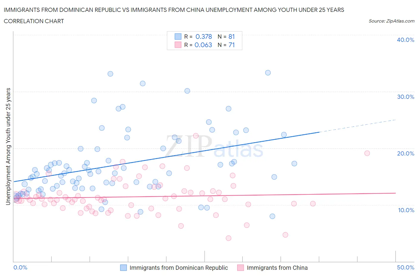 Immigrants from Dominican Republic vs Immigrants from China Unemployment Among Youth under 25 years