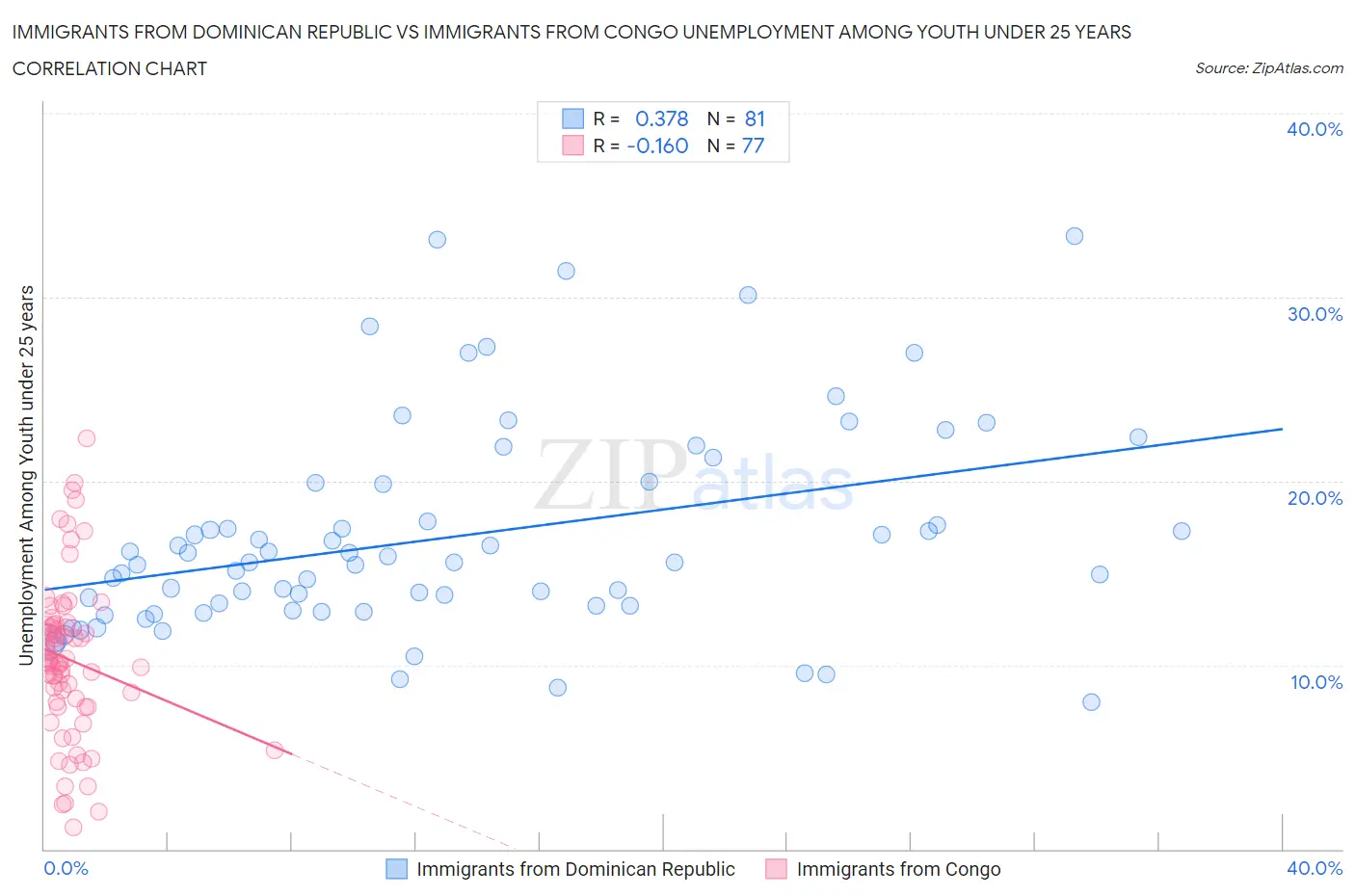 Immigrants from Dominican Republic vs Immigrants from Congo Unemployment Among Youth under 25 years