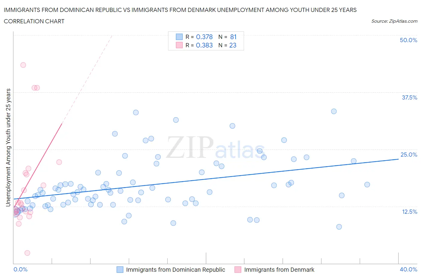 Immigrants from Dominican Republic vs Immigrants from Denmark Unemployment Among Youth under 25 years