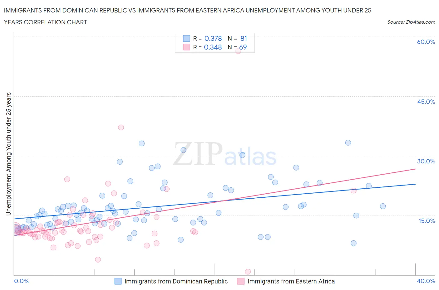 Immigrants from Dominican Republic vs Immigrants from Eastern Africa Unemployment Among Youth under 25 years