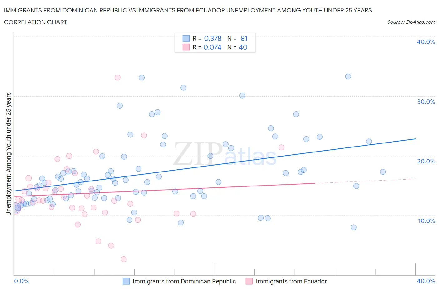 Immigrants from Dominican Republic vs Immigrants from Ecuador Unemployment Among Youth under 25 years