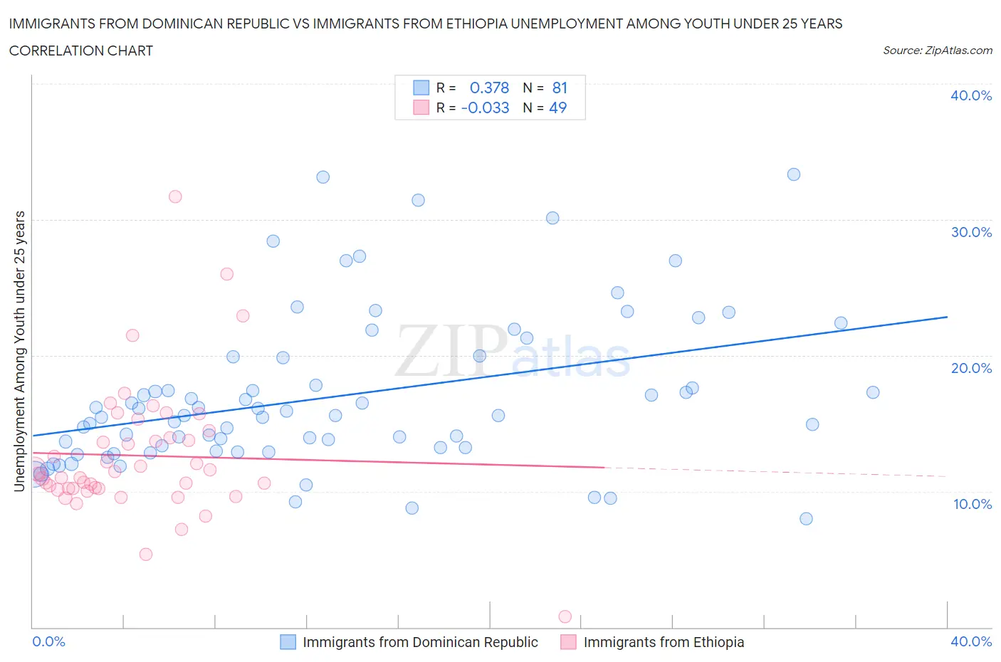 Immigrants from Dominican Republic vs Immigrants from Ethiopia Unemployment Among Youth under 25 years