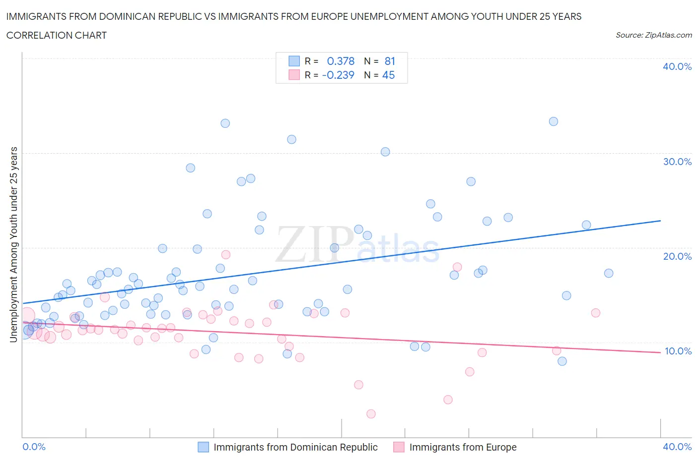 Immigrants from Dominican Republic vs Immigrants from Europe Unemployment Among Youth under 25 years