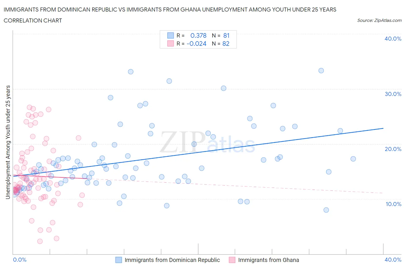 Immigrants from Dominican Republic vs Immigrants from Ghana Unemployment Among Youth under 25 years