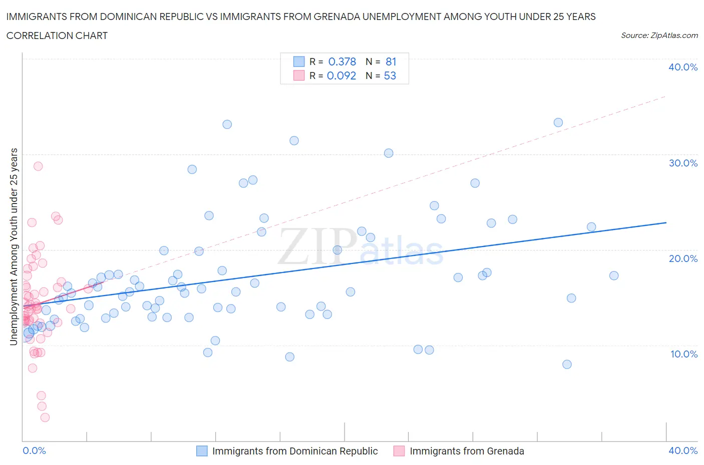 Immigrants from Dominican Republic vs Immigrants from Grenada Unemployment Among Youth under 25 years