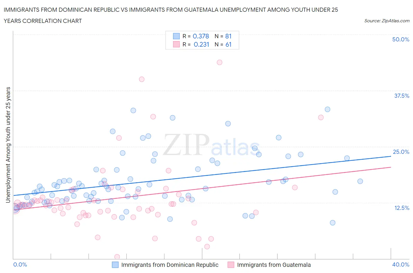 Immigrants from Dominican Republic vs Immigrants from Guatemala Unemployment Among Youth under 25 years