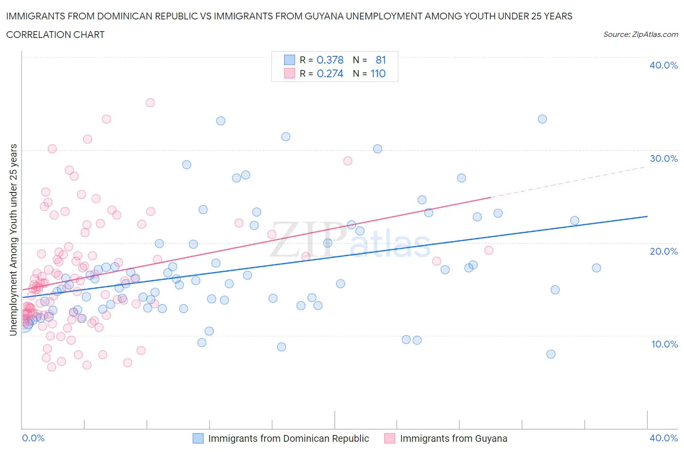 Immigrants from Dominican Republic vs Immigrants from Guyana Unemployment Among Youth under 25 years