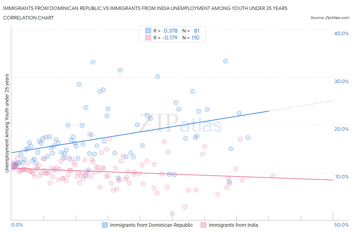 Immigrants from Dominican Republic vs Immigrants from India Unemployment Among Youth under 25 years