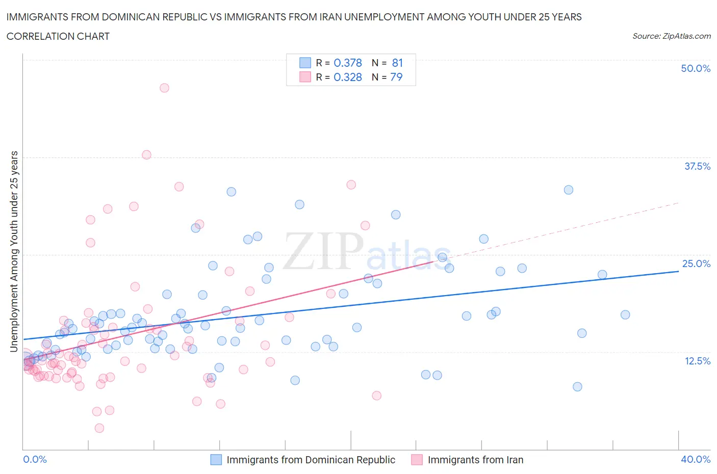 Immigrants from Dominican Republic vs Immigrants from Iran Unemployment Among Youth under 25 years