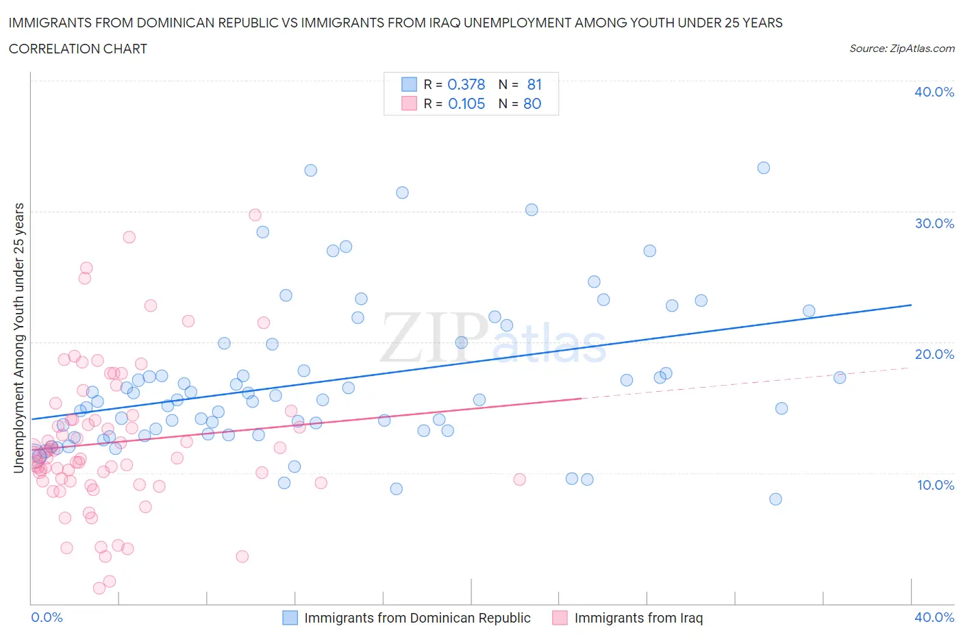 Immigrants from Dominican Republic vs Immigrants from Iraq Unemployment Among Youth under 25 years