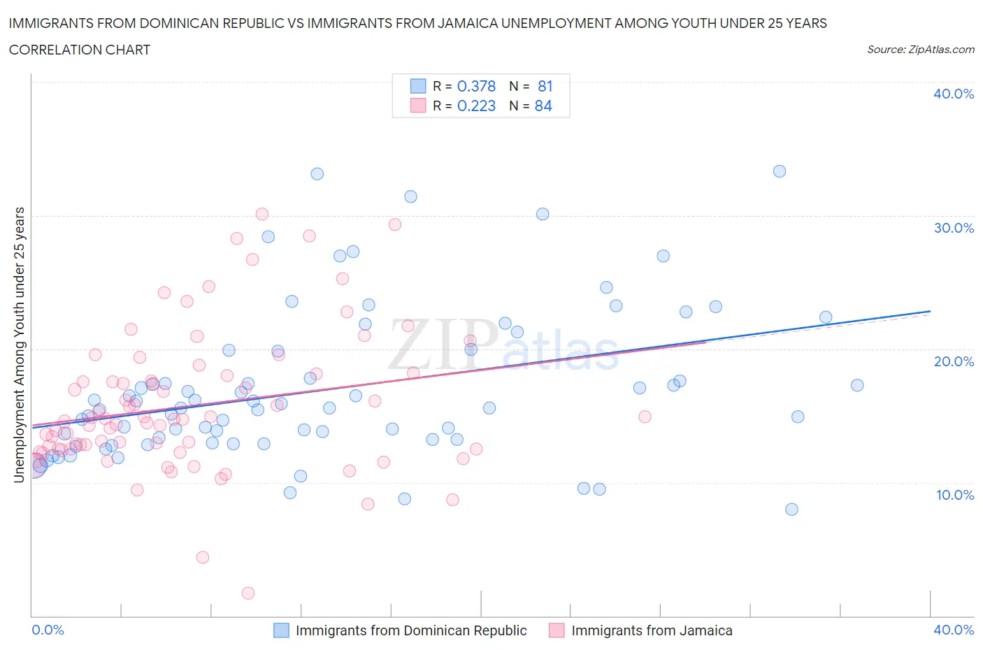 Immigrants from Dominican Republic vs Immigrants from Jamaica Unemployment Among Youth under 25 years