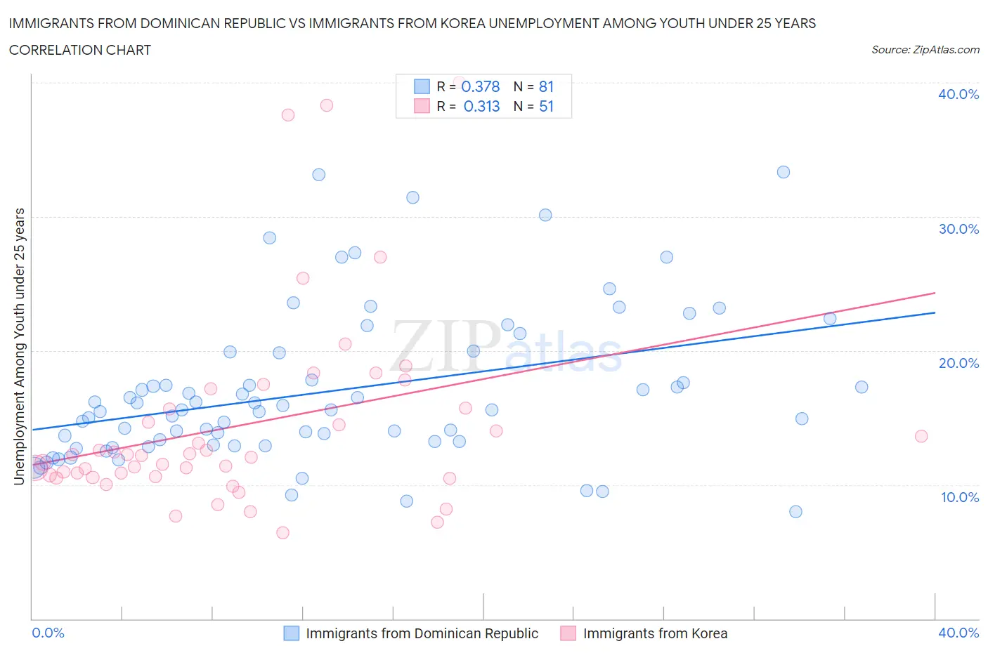 Immigrants from Dominican Republic vs Immigrants from Korea Unemployment Among Youth under 25 years