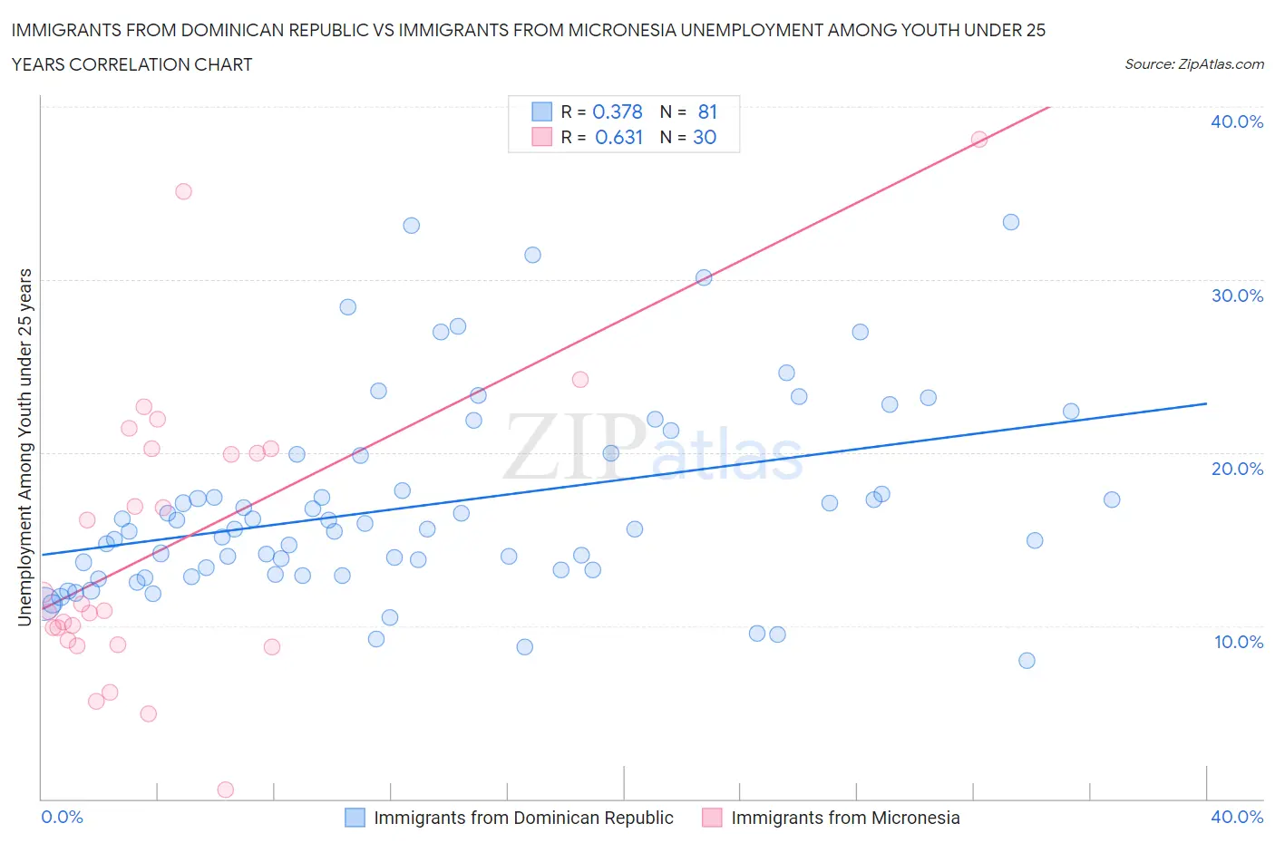 Immigrants from Dominican Republic vs Immigrants from Micronesia Unemployment Among Youth under 25 years