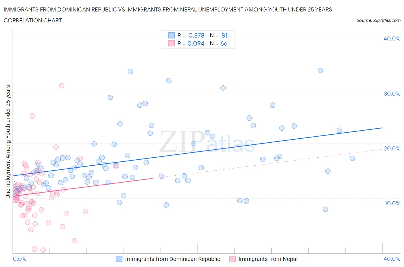 Immigrants from Dominican Republic vs Immigrants from Nepal Unemployment Among Youth under 25 years