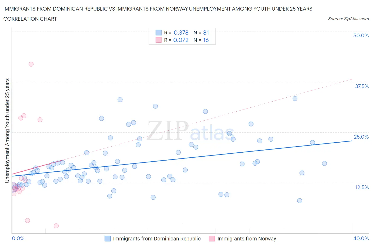 Immigrants from Dominican Republic vs Immigrants from Norway Unemployment Among Youth under 25 years