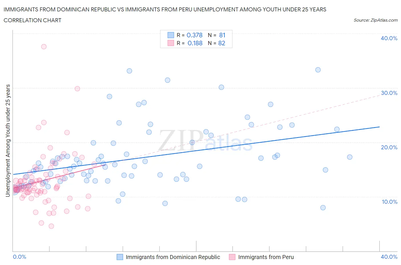 Immigrants from Dominican Republic vs Immigrants from Peru Unemployment Among Youth under 25 years