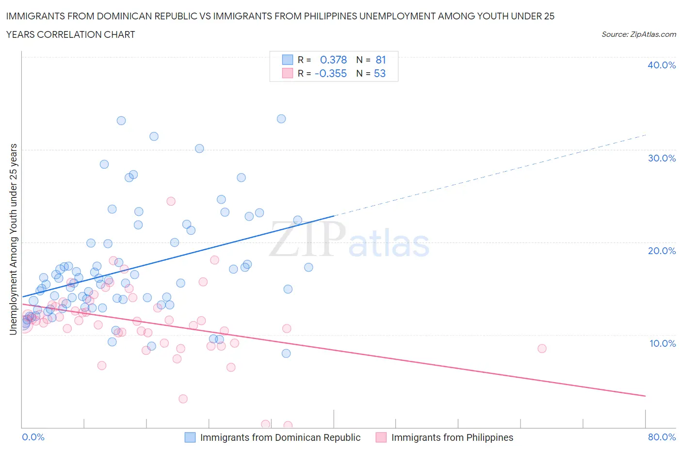 Immigrants from Dominican Republic vs Immigrants from Philippines Unemployment Among Youth under 25 years