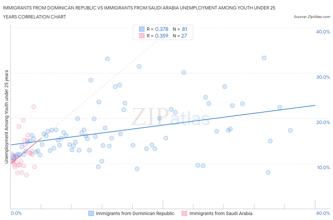 Immigrants from Dominican Republic vs Immigrants from Saudi Arabia Unemployment Among Youth under 25 years