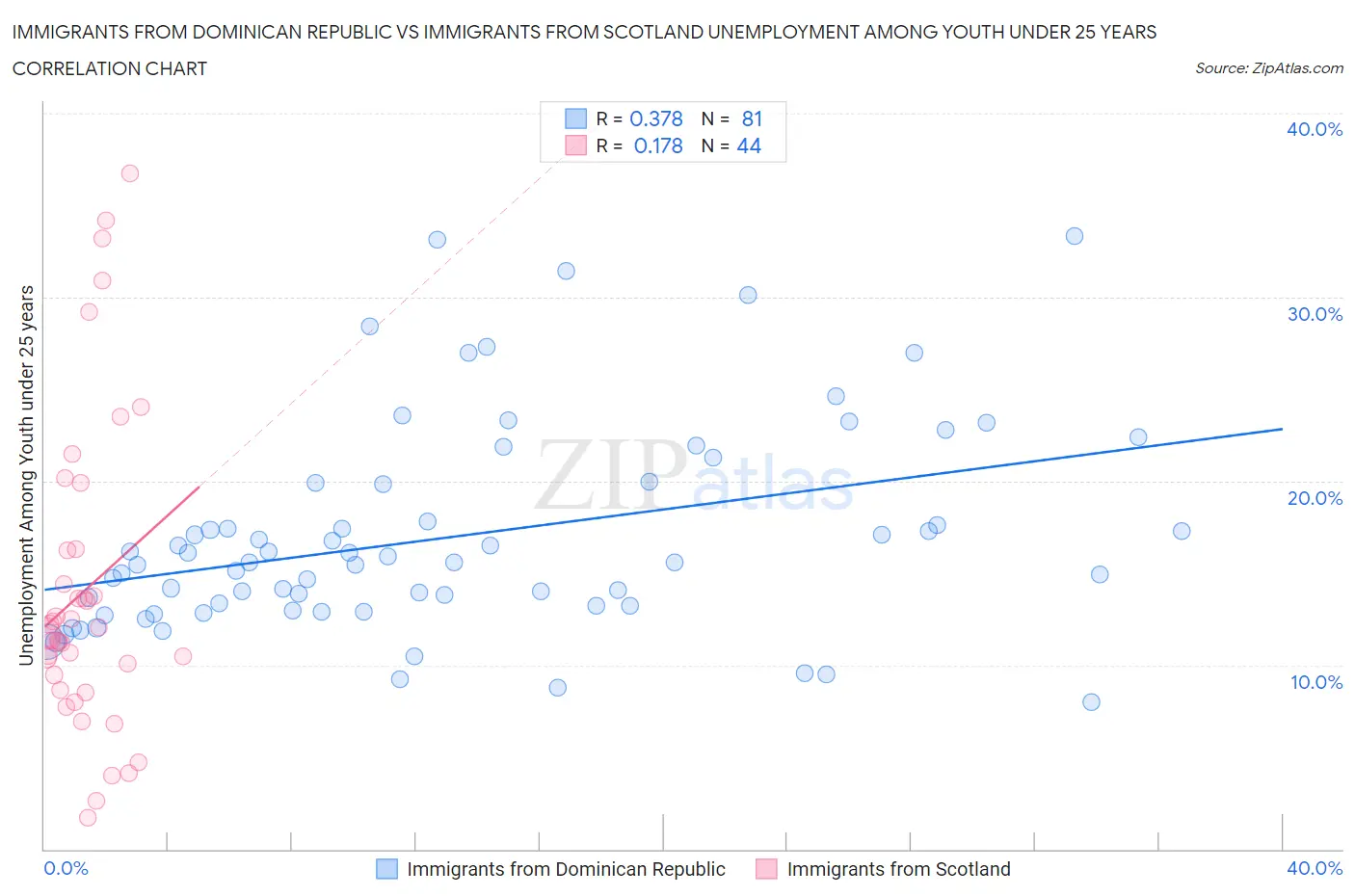 Immigrants from Dominican Republic vs Immigrants from Scotland Unemployment Among Youth under 25 years