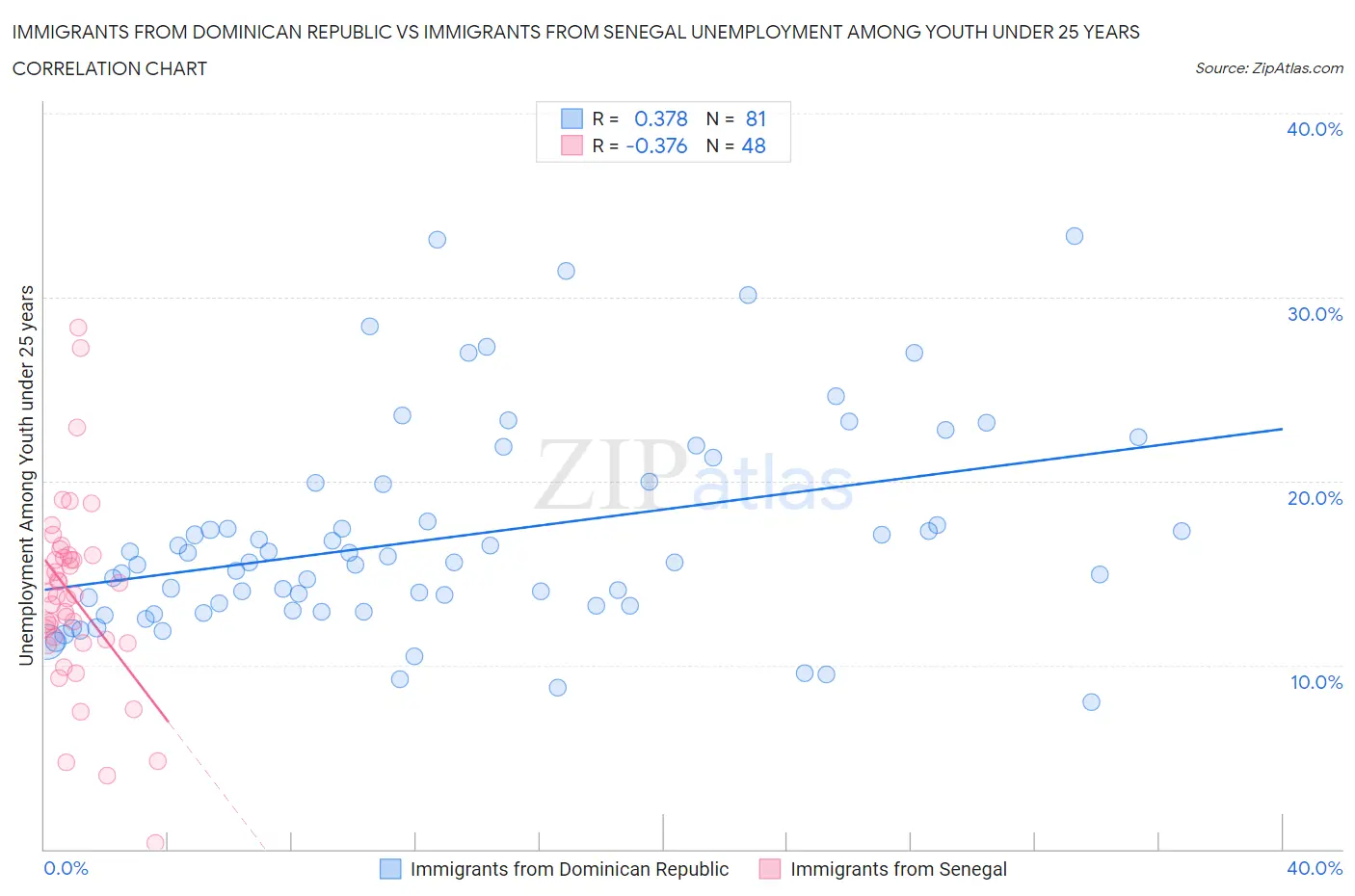 Immigrants from Dominican Republic vs Immigrants from Senegal Unemployment Among Youth under 25 years