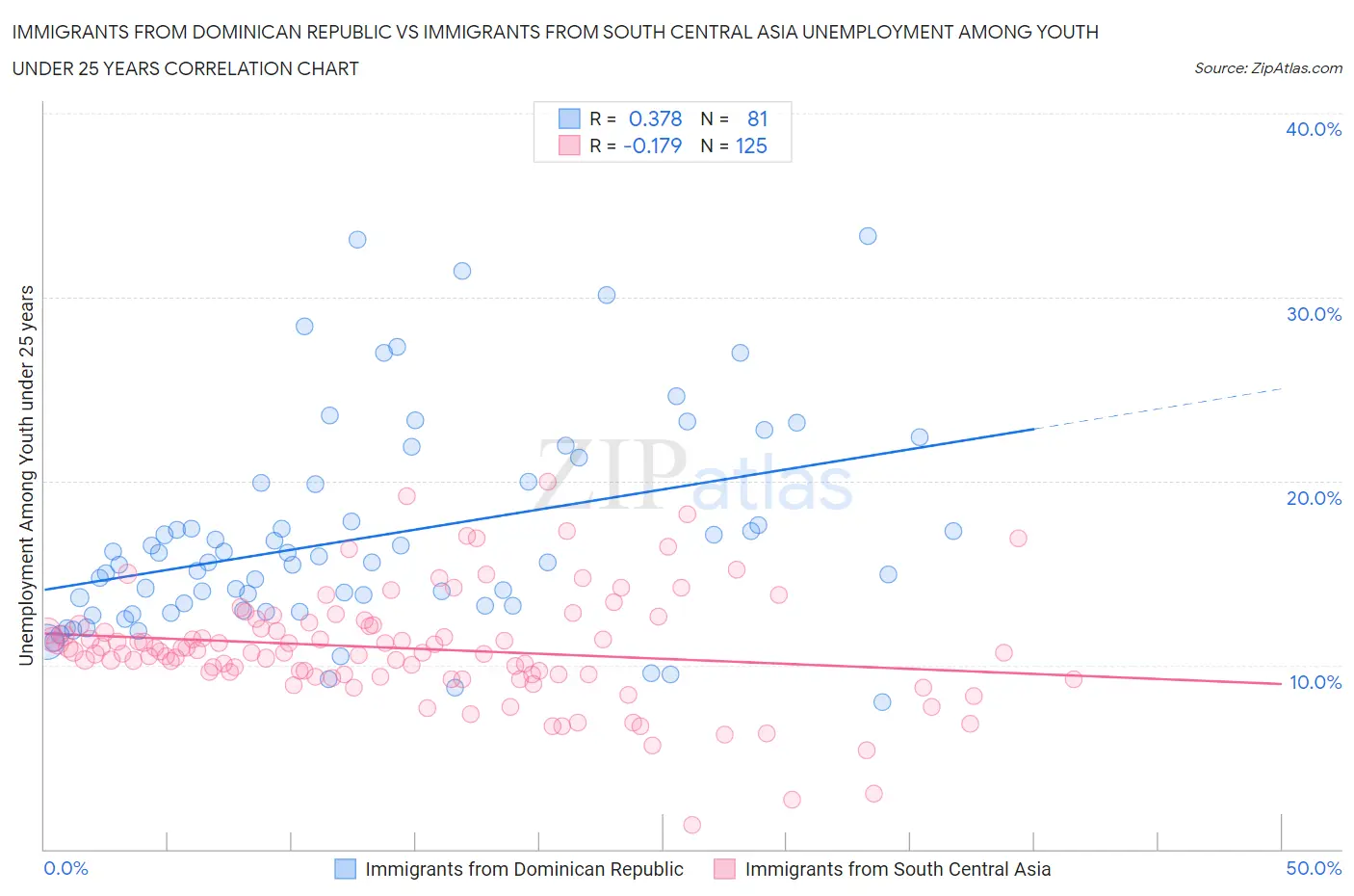 Immigrants from Dominican Republic vs Immigrants from South Central Asia Unemployment Among Youth under 25 years