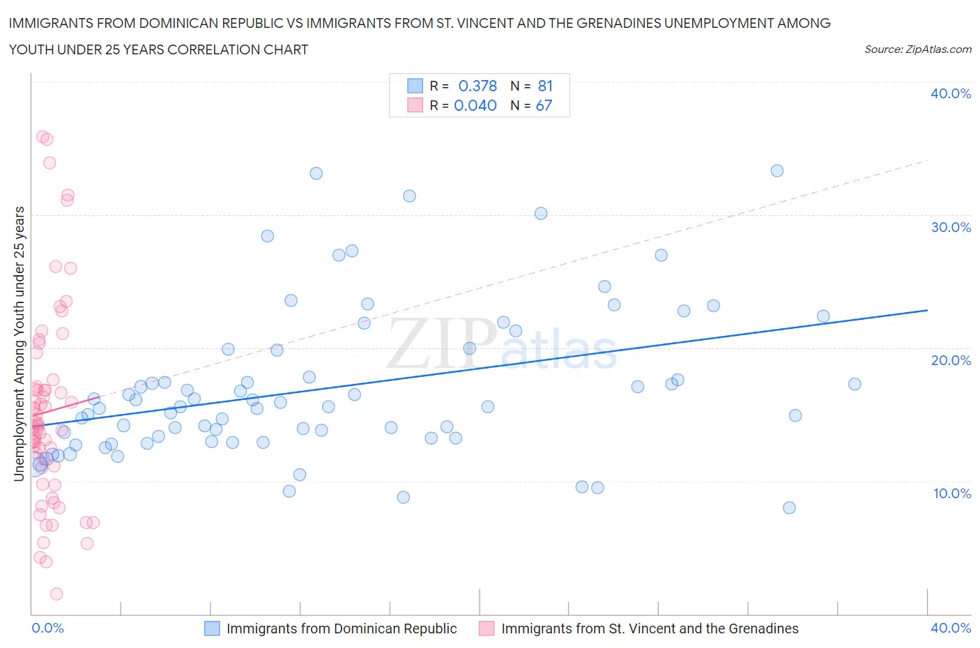 Immigrants from Dominican Republic vs Immigrants from St. Vincent and the Grenadines Unemployment Among Youth under 25 years