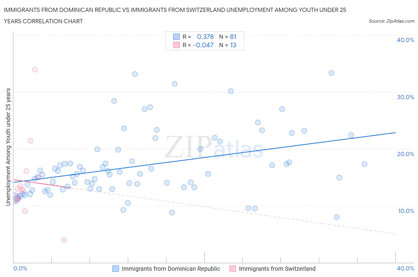 Immigrants from Dominican Republic vs Immigrants from Switzerland Unemployment Among Youth under 25 years