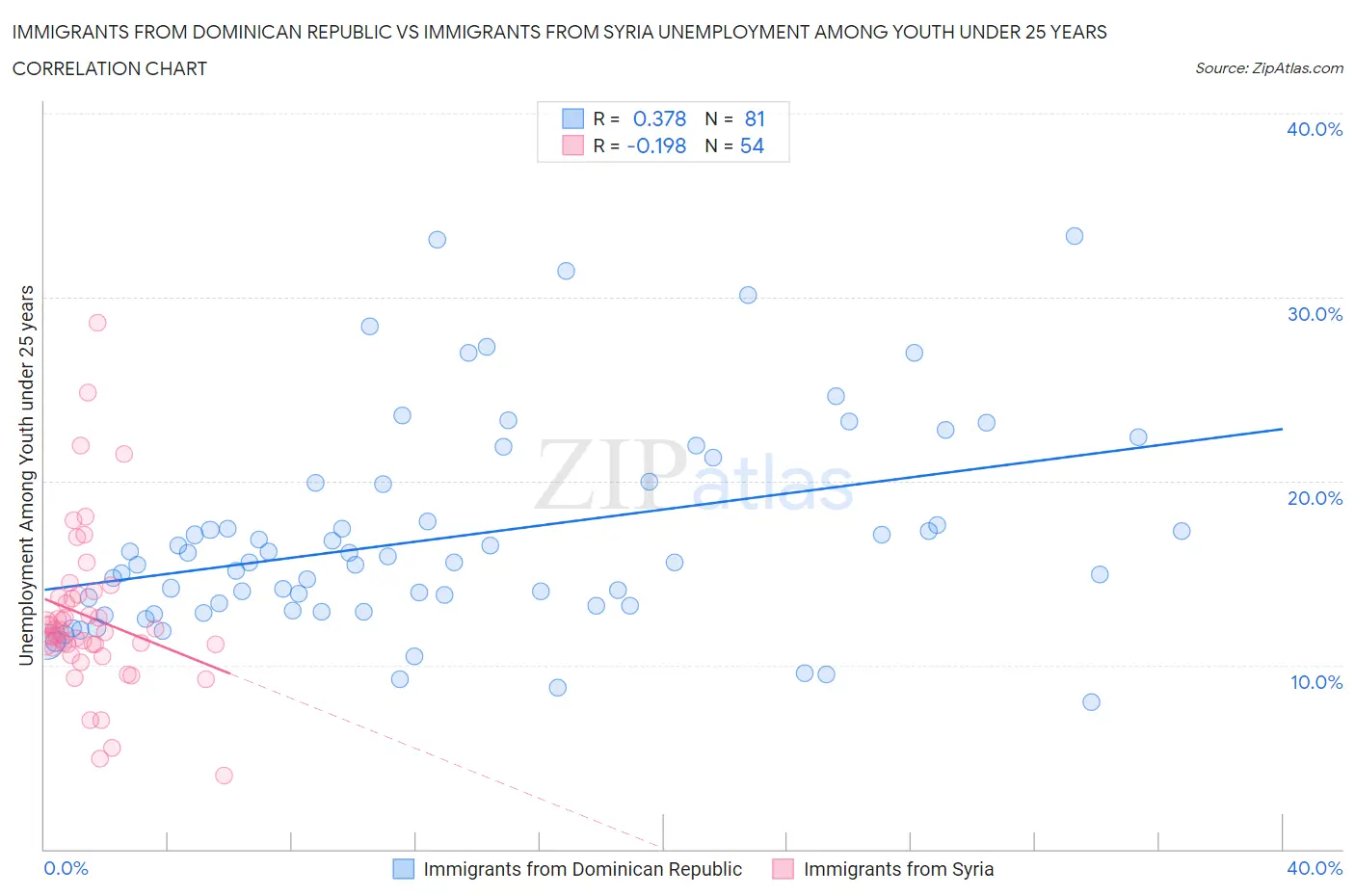 Immigrants from Dominican Republic vs Immigrants from Syria Unemployment Among Youth under 25 years