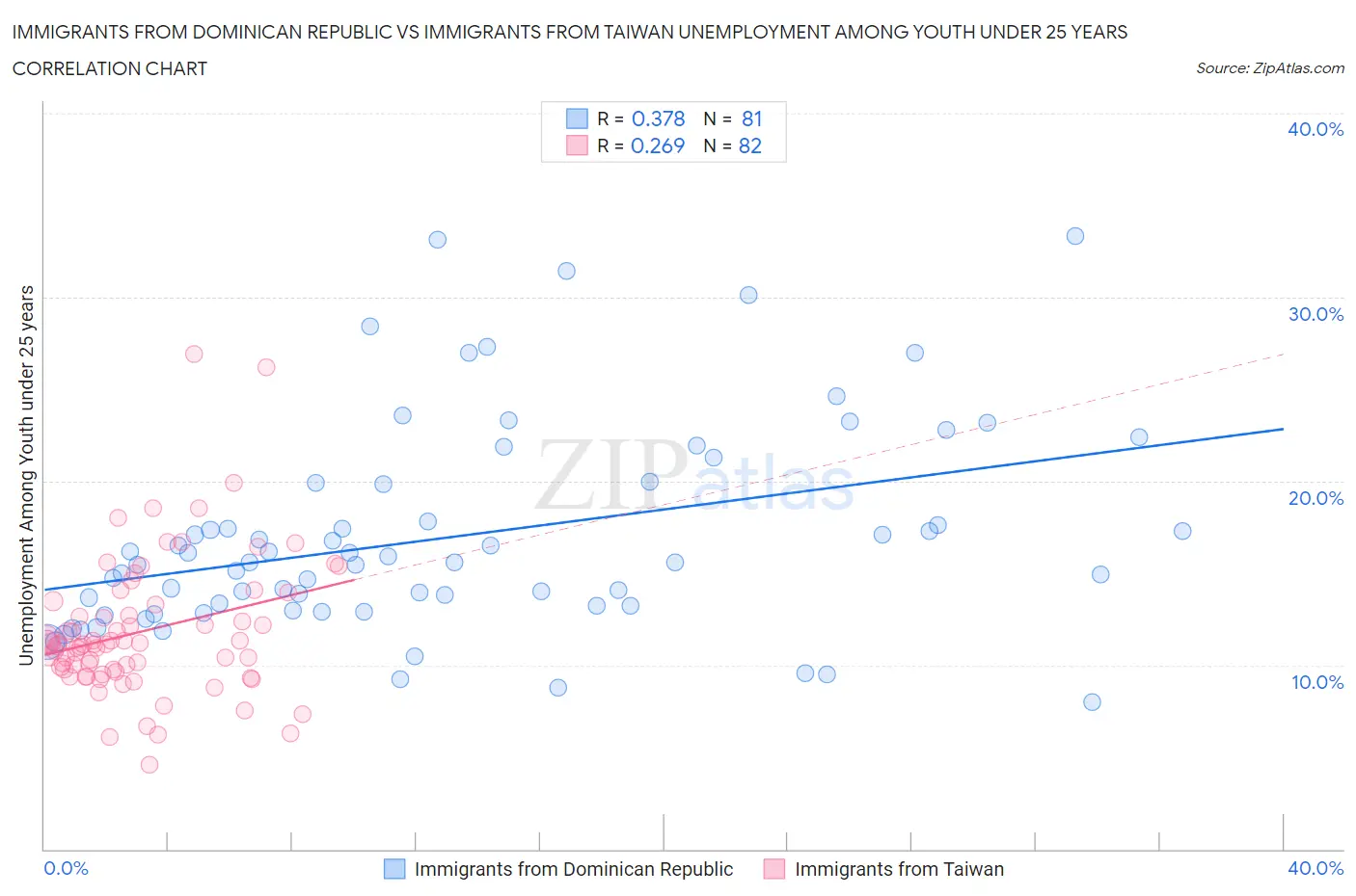 Immigrants from Dominican Republic vs Immigrants from Taiwan Unemployment Among Youth under 25 years