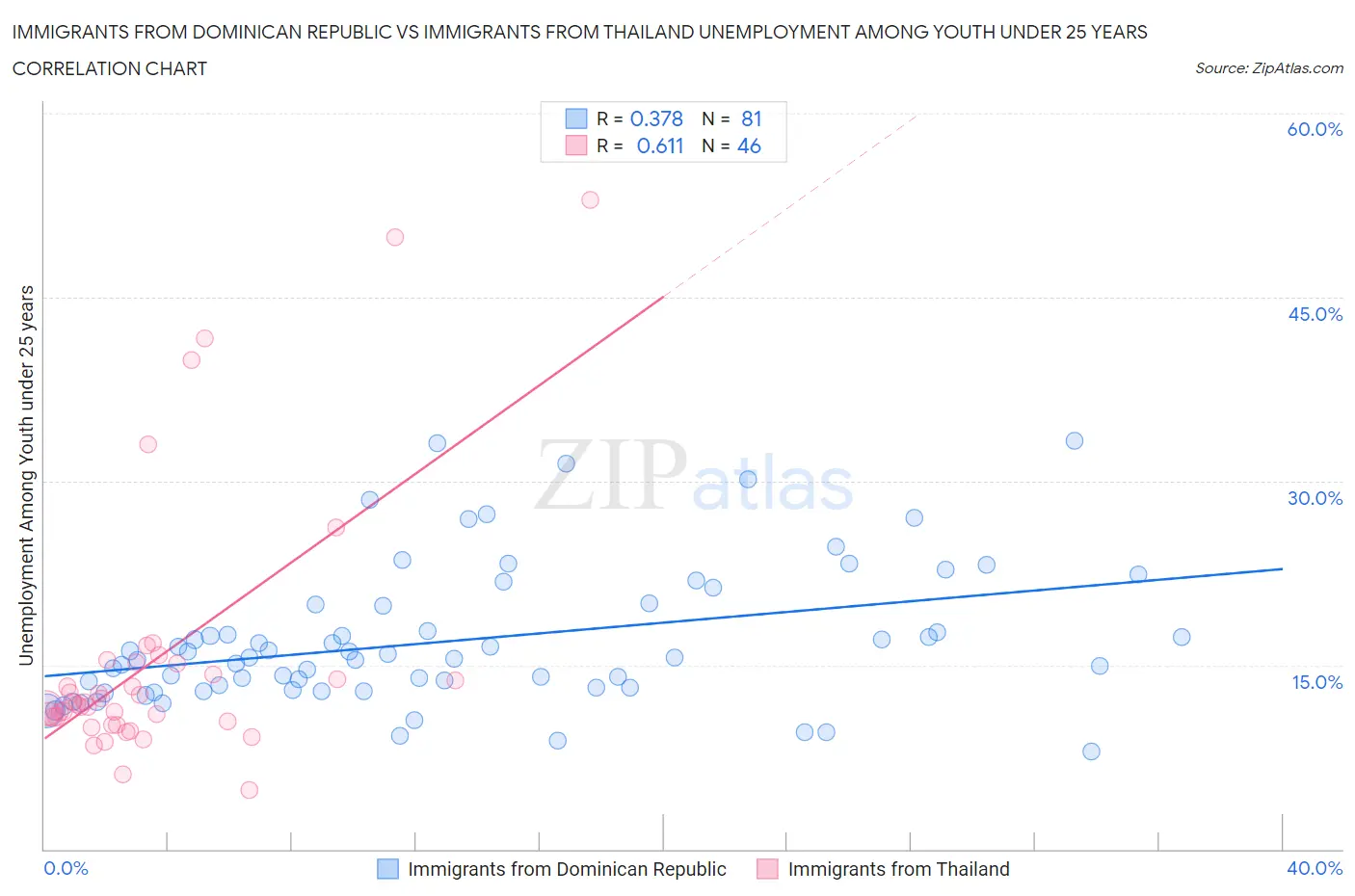 Immigrants from Dominican Republic vs Immigrants from Thailand Unemployment Among Youth under 25 years